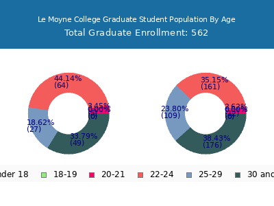 Le Moyne College 2024 Graduate Enrollment Age Diversity Pie chart