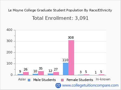 Le Moyne College 2025 Graduate Enrollment by Gender and Race chart