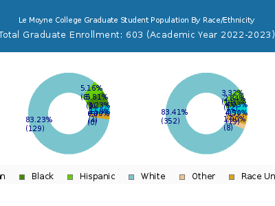 Le Moyne College 2023 Graduate Enrollment by Gender and Race chart