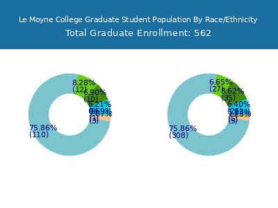 Le Moyne College 2025 Graduate Enrollment by Gender and Race chart