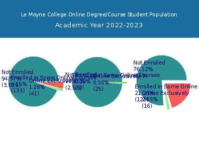 Le Moyne College 2023 Online Student Population chart