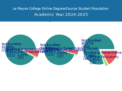 Le Moyne College 2025 Online Student Population chart