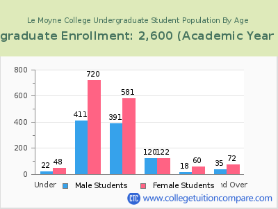 Le Moyne College 2023 Undergraduate Enrollment by Age chart