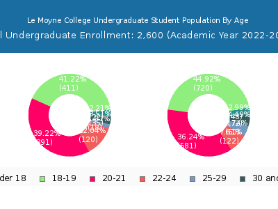 Le Moyne College 2023 Undergraduate Enrollment Age Diversity Pie chart