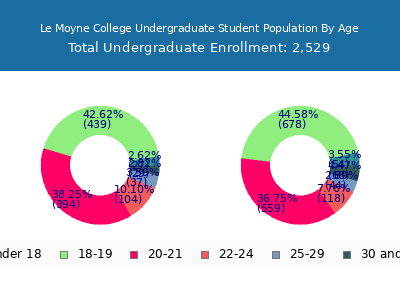 Le Moyne College 2024 Undergraduate Enrollment Age Diversity Pie chart