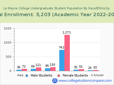 Le Moyne College 2023 Undergraduate Enrollment by Gender and Race chart