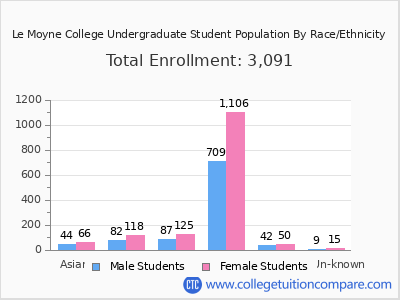 Le Moyne College 2025 Undergraduate Enrollment by Gender and Race chart