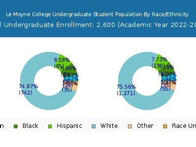 Le Moyne College 2023 Undergraduate Enrollment by Gender and Race chart