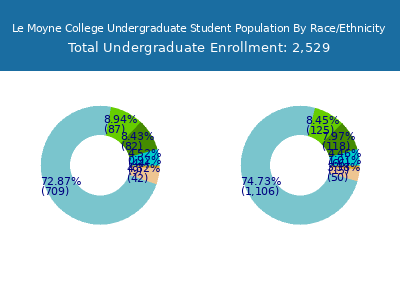 Le Moyne College 2025 Undergraduate Enrollment by Gender and Race chart