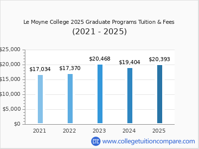 Le Moyne College 2025 graduate tuition chart