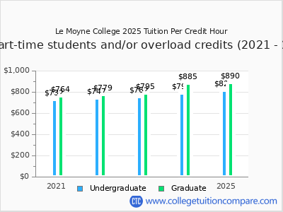 Le Moyne College 2025 cost per credit hour chart