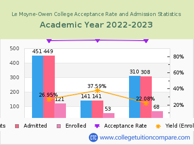 Le Moyne-Owen College 2023 Acceptance Rate By Gender chart