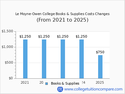 Le Moyne-Owen College 2025 books & supplies cost chart