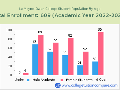Le Moyne-Owen College 2023 Student Population by Age chart