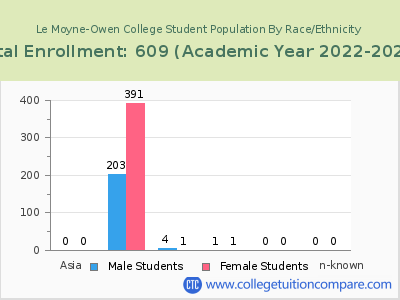 Le Moyne-Owen College 2023 Student Population by Gender and Race chart