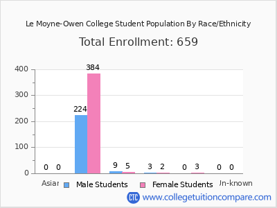 Le Moyne-Owen College 2025 Student Population by Gender and Race chart