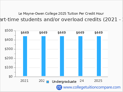 Le Moyne-Owen College 2025 cost per credit hour chart