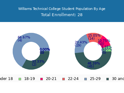Williams Technical College 2024 Student Population Age Diversity Pie chart