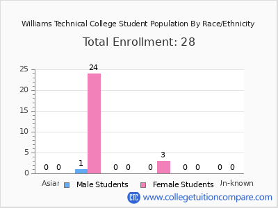 Williams Technical College 2025 Student Population by Gender and Race chart