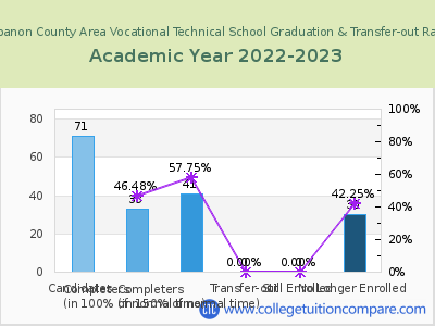 Lebanon County Area Vocational Technical School 2023 Graduation Rate chart