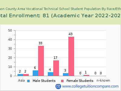 Lebanon County Area Vocational Technical School 2023 Student Population by Gender and Race chart