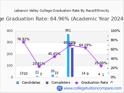 Lebanon Valley College graduation rate by race