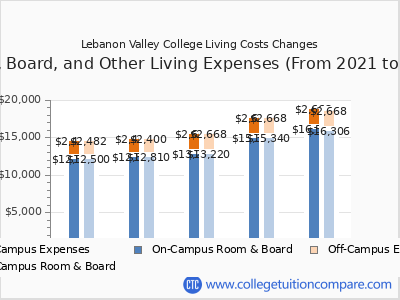 Lebanon Valley College 2025 room & board cost chart