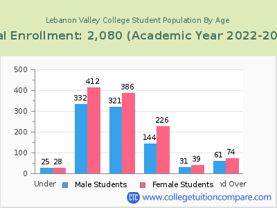 Lebanon Valley College 2023 Student Population by Age chart