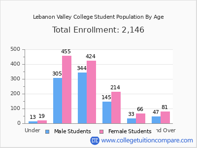 Lebanon Valley College 2025 Student Population by Age chart