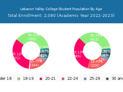 Lebanon Valley College 2023 Student Population Age Diversity Pie chart