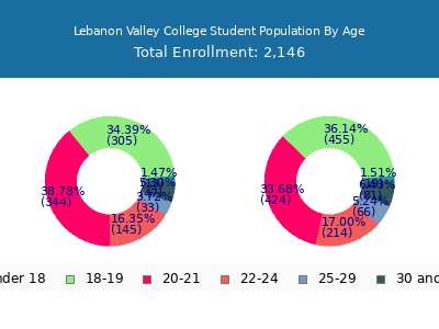 Lebanon Valley College 2025 Student Population Age Diversity Pie chart