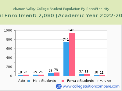 Lebanon Valley College 2023 Student Population by Gender and Race chart