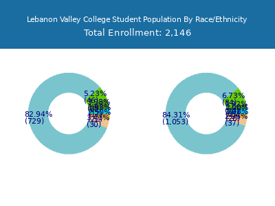 Lebanon Valley College 2025 Student Population by Gender and Race chart