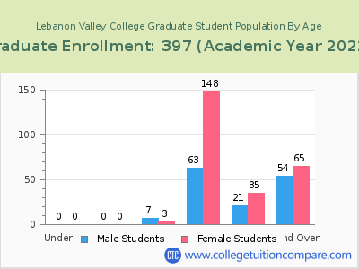 Lebanon Valley College 2023 Graduate Enrollment by Age chart