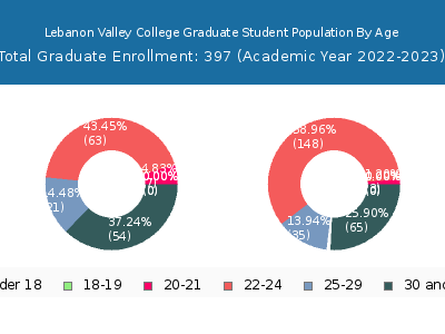 Lebanon Valley College 2023 Graduate Enrollment Age Diversity Pie chart
