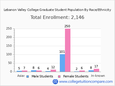 Lebanon Valley College 2025 Graduate Enrollment by Gender and Race chart