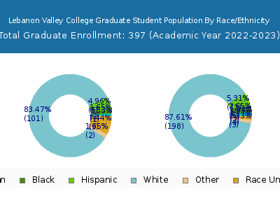 Lebanon Valley College 2023 Graduate Enrollment by Gender and Race chart