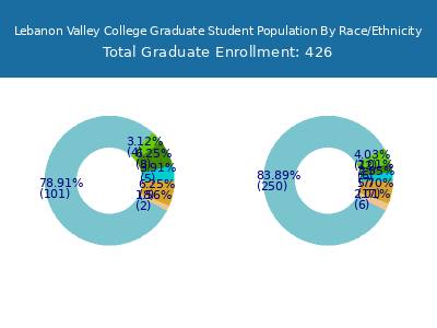 Lebanon Valley College 2025 Graduate Enrollment by Gender and Race chart