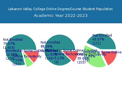 Lebanon Valley College 2023 Online Student Population chart