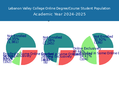 Lebanon Valley College 2025 Online Student Population chart