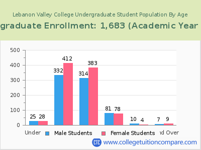 Lebanon Valley College 2023 Undergraduate Enrollment by Age chart