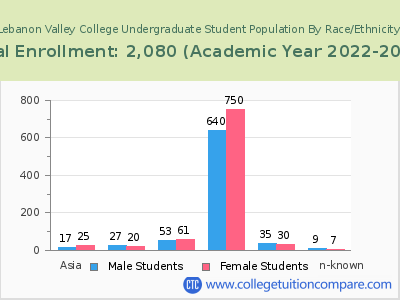 Lebanon Valley College 2023 Undergraduate Enrollment by Gender and Race chart