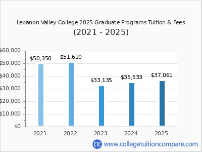 Lebanon Valley College 2025 graduate tuition chart