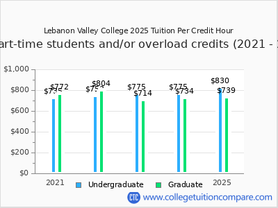 Lebanon Valley College 2025 cost per credit hour chart