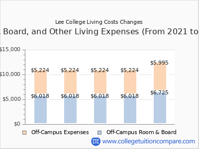 Lee College 2025 room & board cost chart
