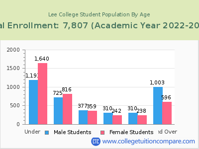 Lee College 2023 Student Population by Age chart