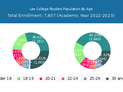 Lee College 2023 Student Population Age Diversity Pie chart