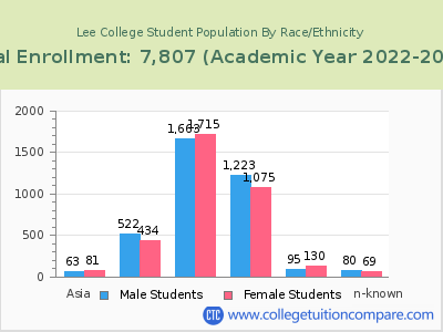 Lee College 2023 Student Population by Gender and Race chart