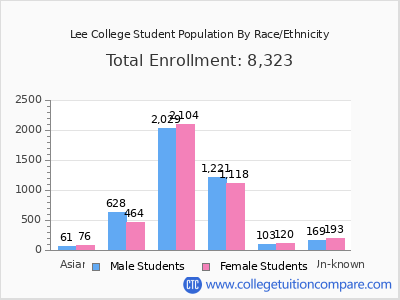 Lee College 2025 Student Population by Gender and Race chart