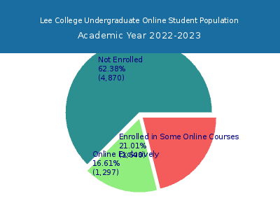 Lee College 2023 Online Student Population chart